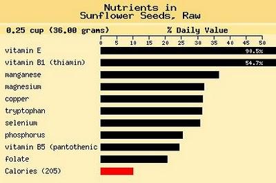 Sunflower Seeds Nutrition and Benefits